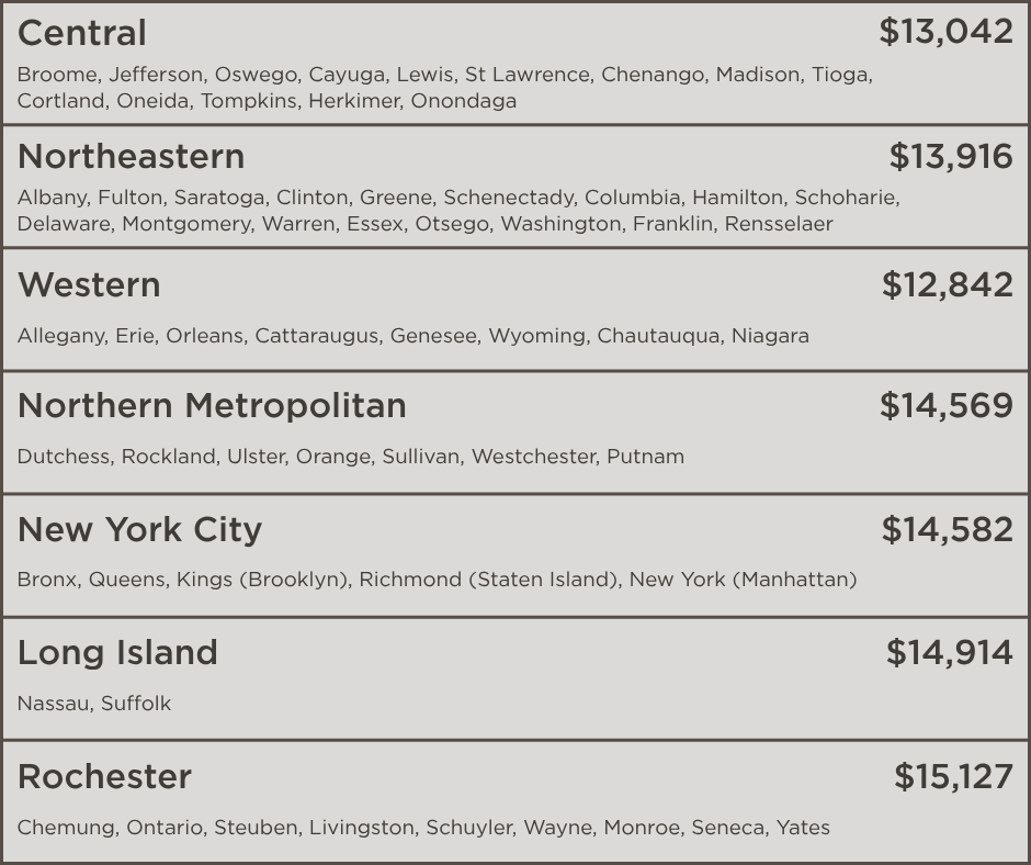 2025 New York State Regional Medicaid Rates